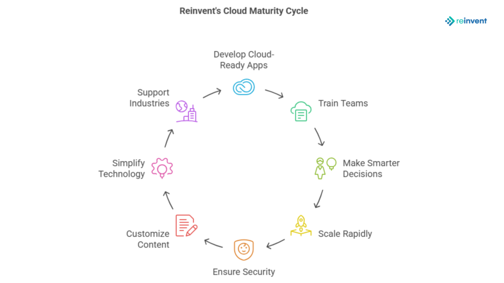 Cloud strategy